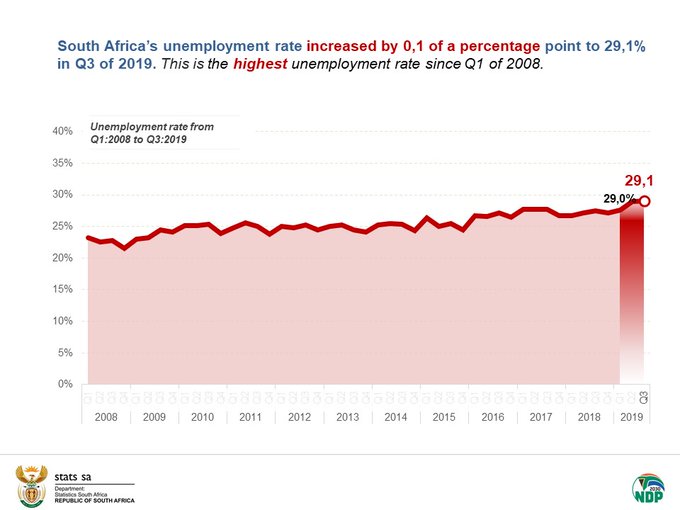 SA unemployment rate